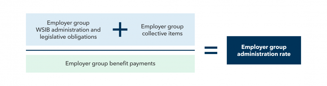 Employer group administration rate equals employer group WSIB admin & legislative obligations plus employer group collective items. Divide sum by employer group benefit payments