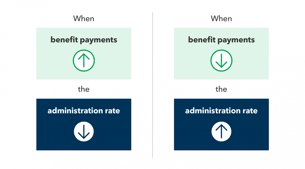 Because the Administration Rate is a percentage of administration expenses divided by benefits paid, when benefit payments for a group go up, the Administration Rate goes down and when benefit payments go down, the Administration Rate rises. It is important that employers consider the Administration Rate as a whole instead of focusing solely on expenses or benefits in isolation.