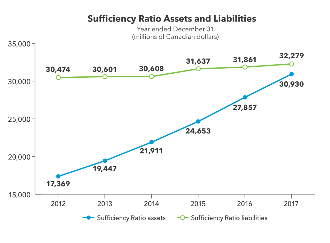 The chart illustrates assets and liabilities by adequacy ratio over the past six years. Over the past five years, liabilities at the sufficiency ratio have remained relatively stable compared to assets at the sufficiency ratio, which have recorded growth