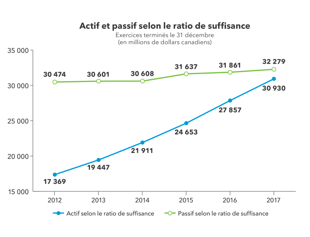 Le graphique illustre l’actif et le passif selon le ratio de suffisance au cours des six derniers exercices. Au cours des cinq derniers exercices, le passif selon le ratio de suffisance est resté relativement stable en comparaison avec l’actif selon le ratio de suffisance, qui a enregistré une croissance.