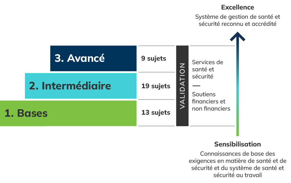 Un graphique qui montre les trois niveaux du programme Excellence en santé et en sécurité comme des étapes. L’étape inférieure est celle du niveau des bases, qui compte 13 sujets. L’étape intermédiaire est celle du niveau intermédiaire, qui compte 17 sujets. L’étape supérieure est celle du niveau avancé, qui compte neuf sujets. À côté de toutes les étapes se trouvent les mots « validation », « services de santé et sécurité » et « soutiens financiers et non financiers ». Une flèche pointant vers le haut se t