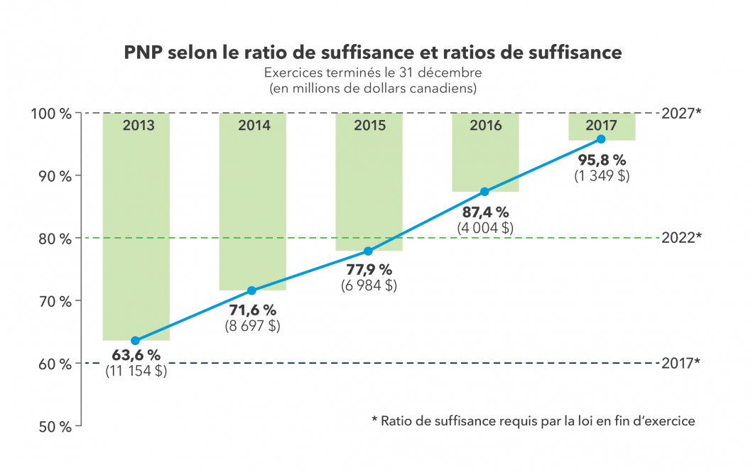 Le graphique montre les anciens ratios de suffisance, le passif non provisionné selon le ratio de suffisance au 31 décembre des six derniers exercices et les exigences de financement prescrites par la loi. Le ratio de suffisance a enregistré une amélioration spectaculaire et le passif non provisionné selon le ratio de suffisance a diminué considérablement au cours des cinq derniers exercices.